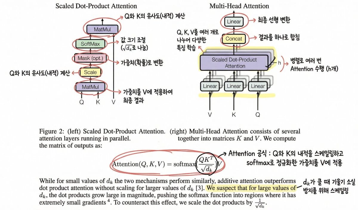 Annotating the 'Attention Is All You Need' Paper - AI Generated AI Art Style Image Example