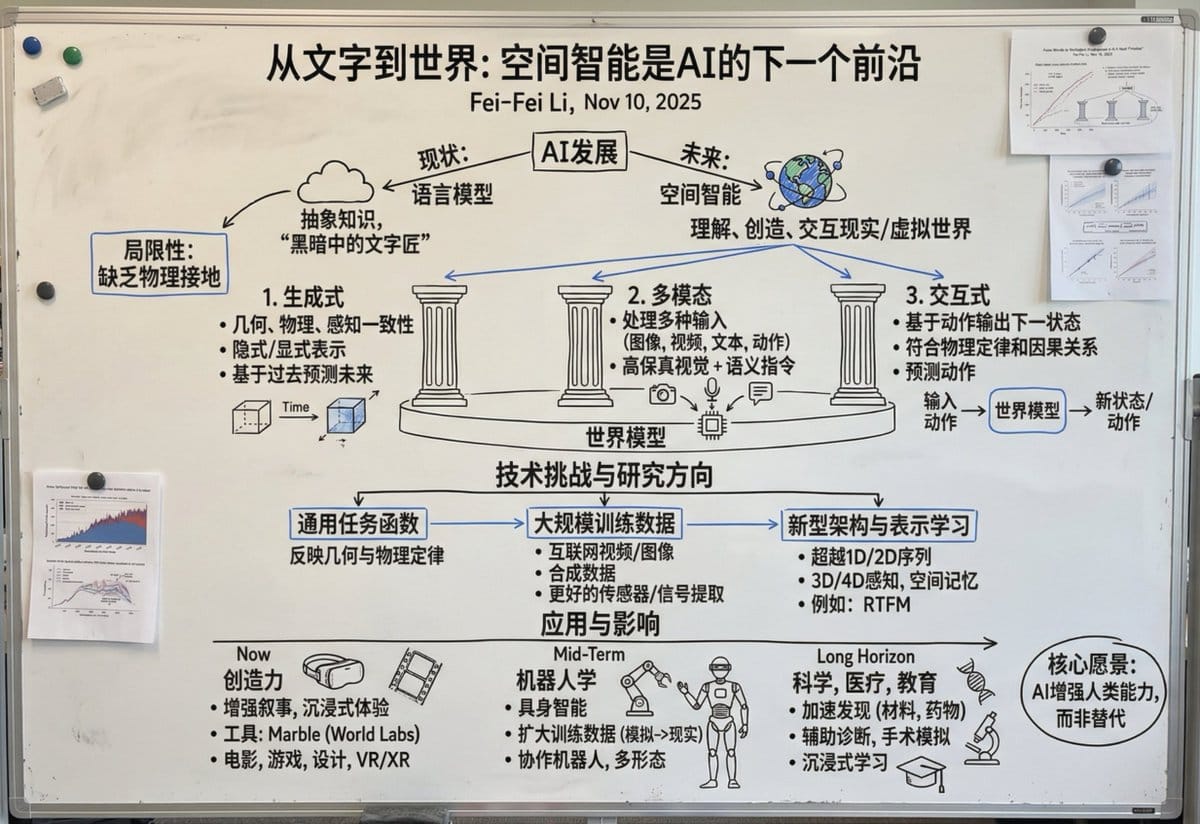 Chinese whiteboard summary of long documents - AI Generated AI Art Style Image Example