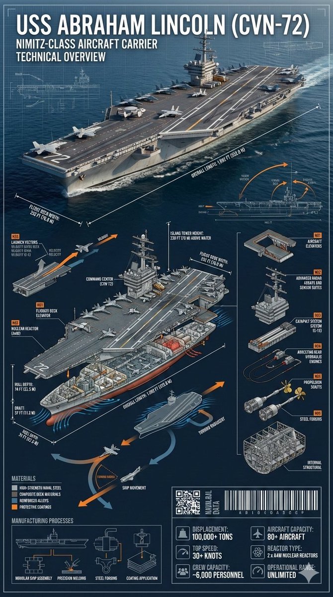 Cinematic Engineering Infographic of USS Abraham Lincoln