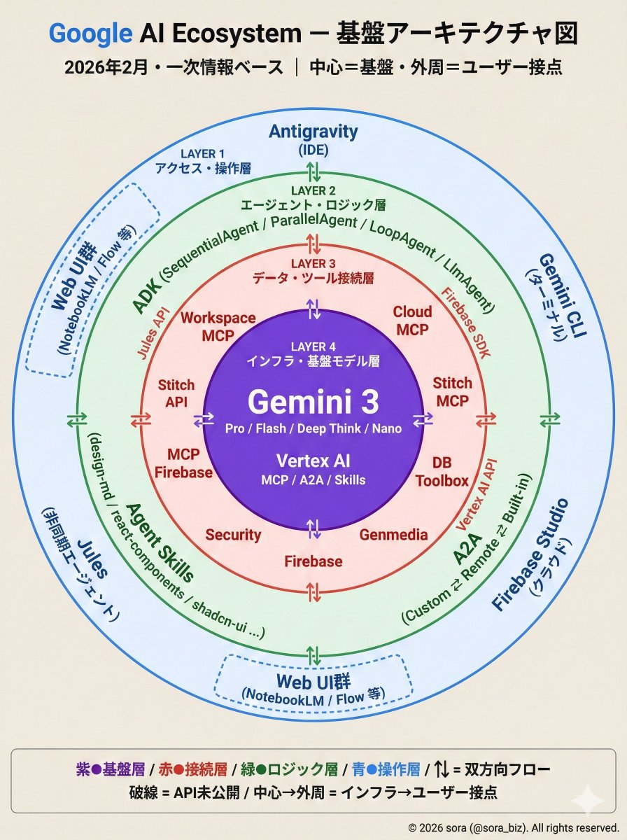 Preview image for Google AI Ecosystem Diagram Generation prompt