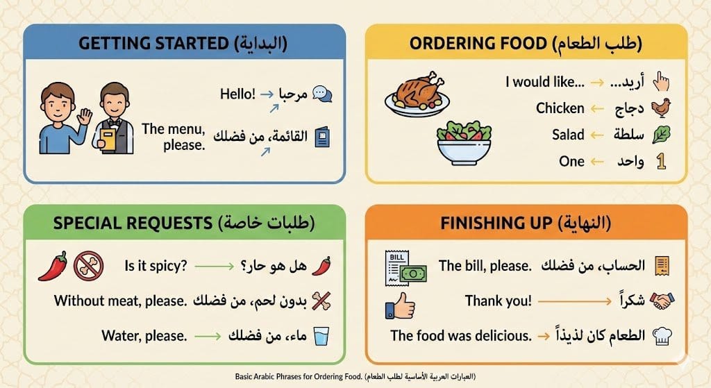 Multi-Panel Image for Ordering Food in Arabic - AI Generated AI Art Style Image Example